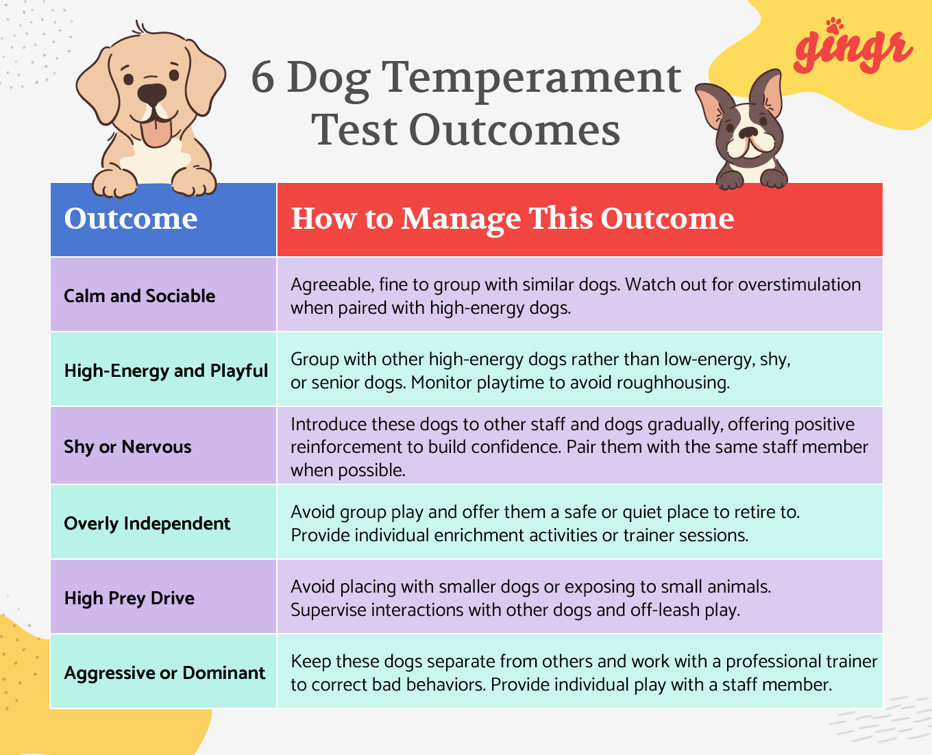 dog temperament test outcome chart